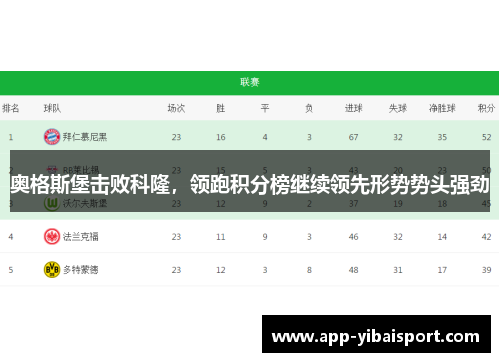 奥格斯堡击败科隆，领跑积分榜继续领先形势势头强劲